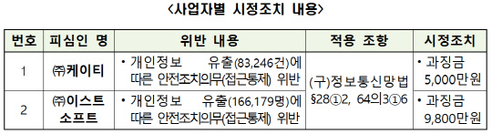 개인정보보호위원회 제공